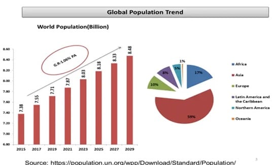 Tendencias de Aumento de la Población