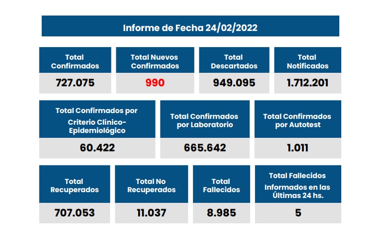 Casos de coronavirus en Santa Fe del 24 de febrero de 2022