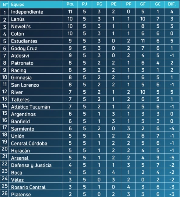 Posiciones