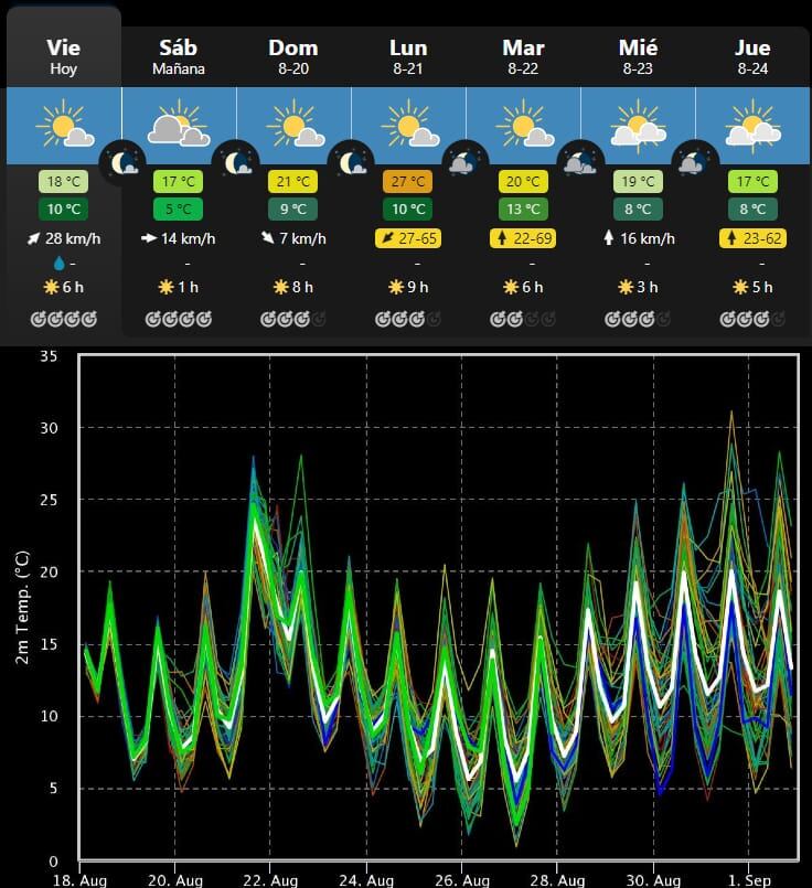 La temperatura sube y baja en la ciudad