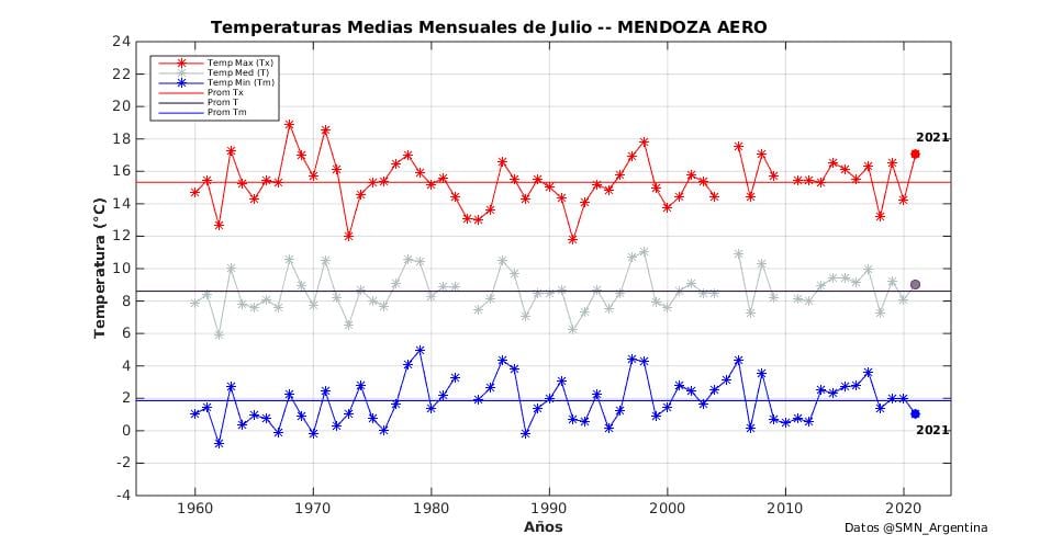 El tiempo en el mes de julio 2021.