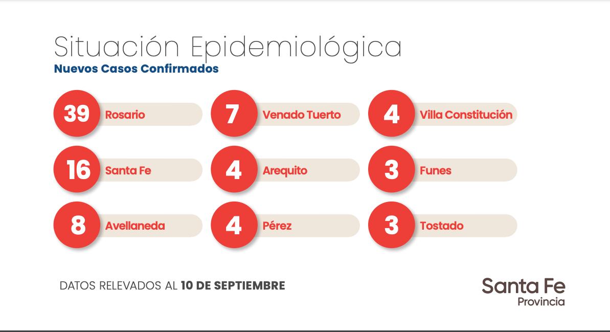 Datos aportados por el Gobierno de Santa Fe