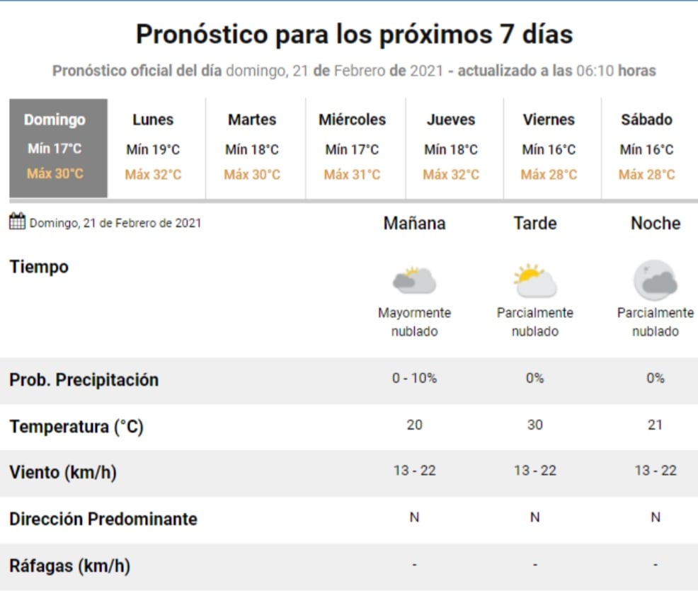 El estado del tiempo para este domingo 21 de febrero en Carlos Paz.