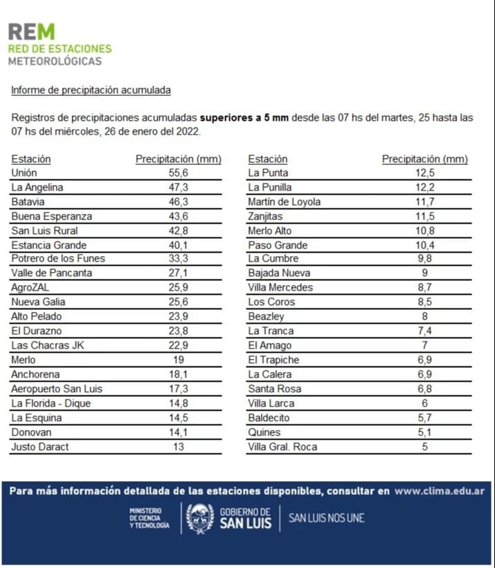 Informe de la Rem. Lluvias en San Luis