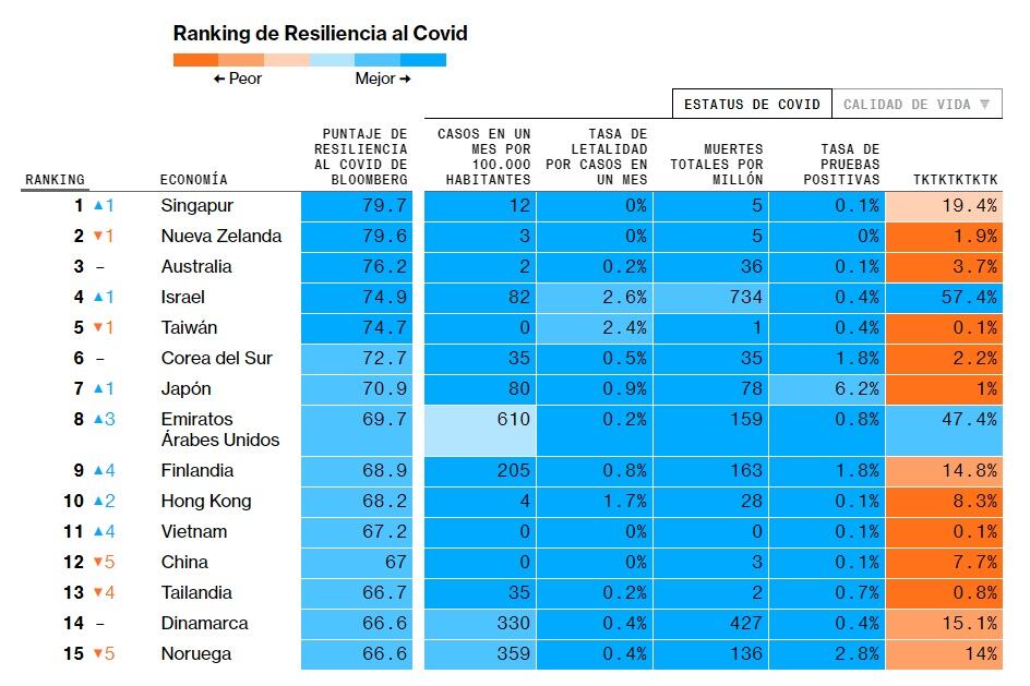 Los primeros puestos del ranking de Bloomber, los países que mejor manejaron la pandemia de coronavirus.