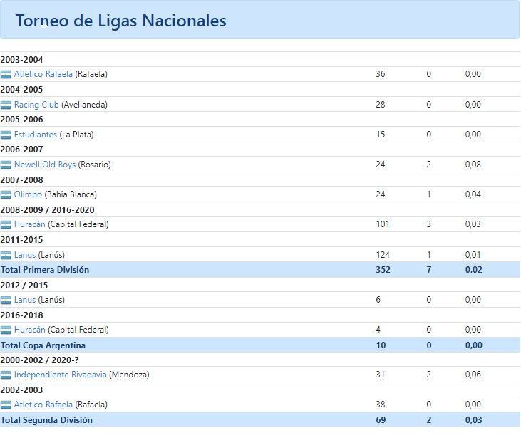 Ficha técnica de Carlos Araujo.