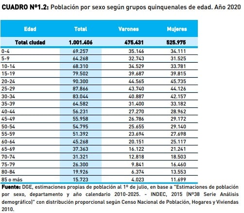 Datos actualizados de la población de Rosario