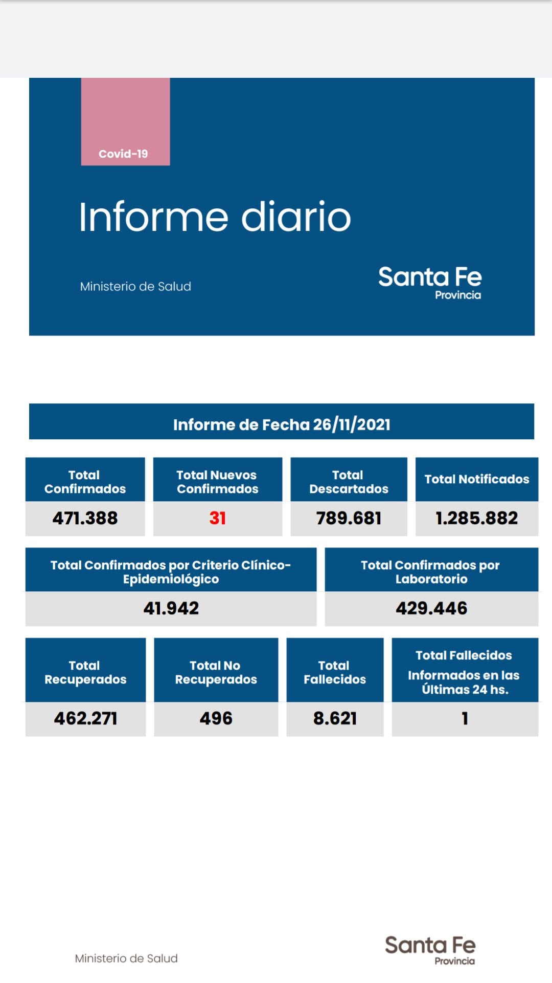 Casos de coronavirus en Santa Fe del 26 de noviembre de 2021