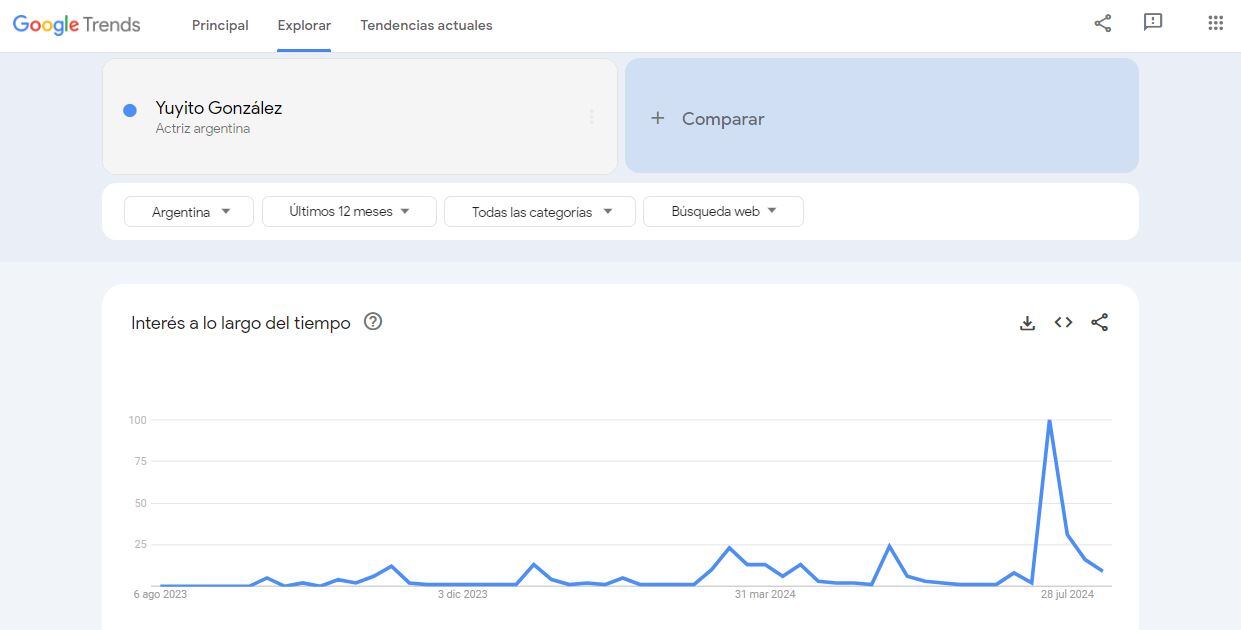 Desde Guillermo Coppola a Javier Milei, las búsquedas sobre Yuyito González en Google