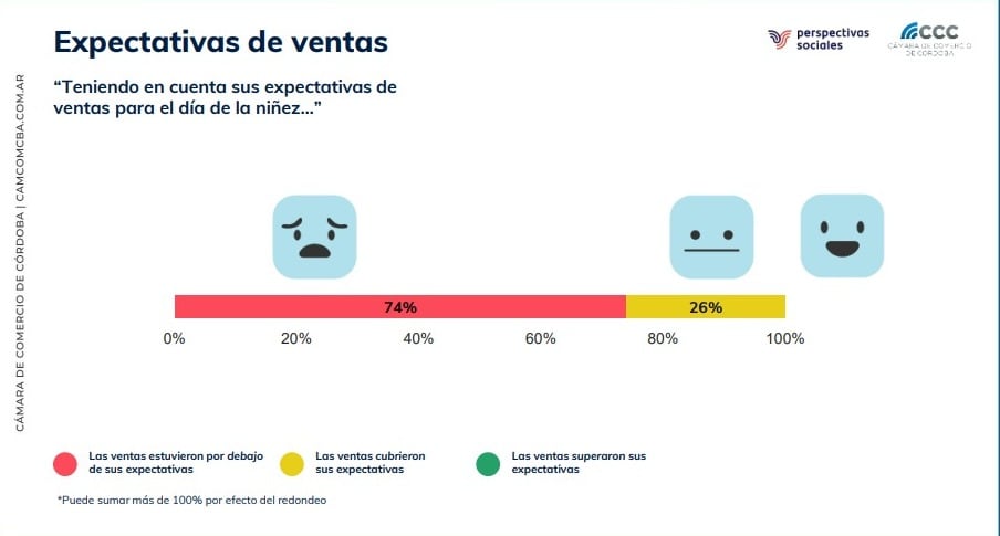 La expectativa de ventas fue negativa para varios comerciantes del rubro.