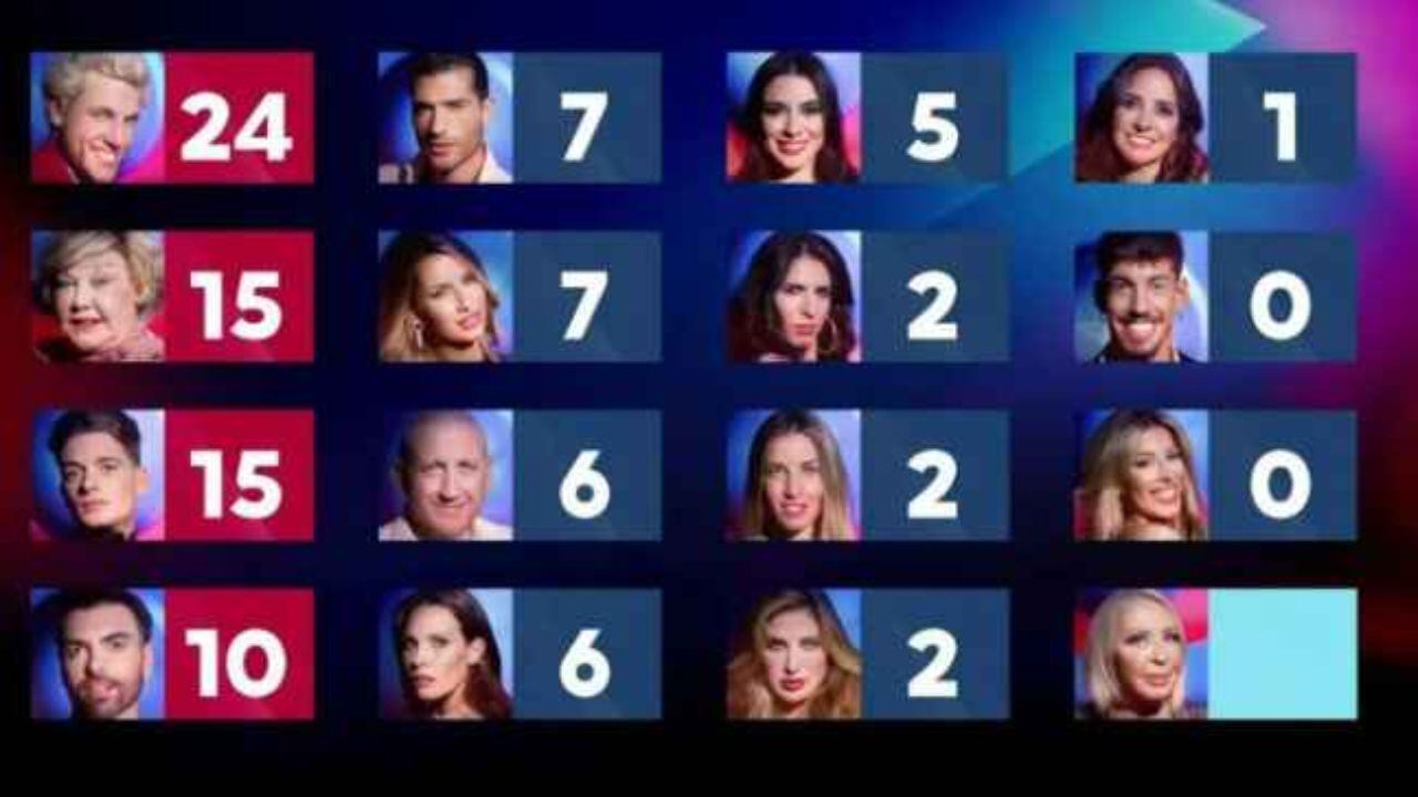 Alex Caniggia fue el más votado en Gran Hermano España y está nominado