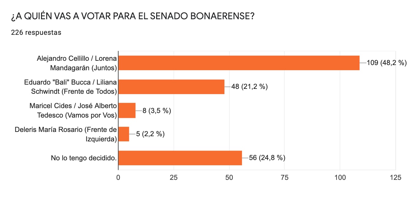 Encuesta Vía Azul de cara al 14 de noviembre