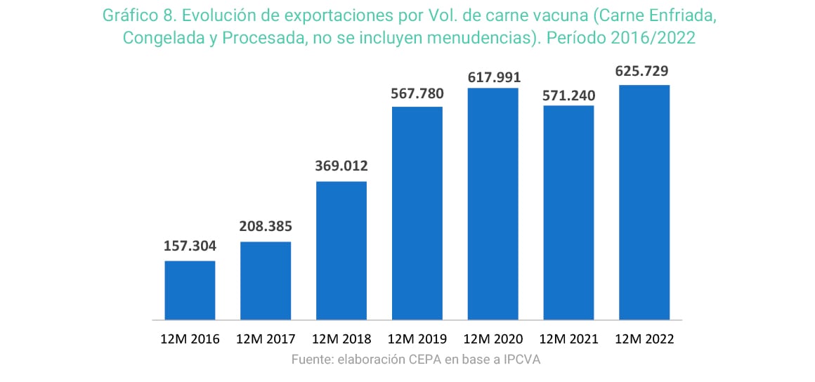 Evolución de exportaciones por volumen de carne vacuna. Período 2016/2022.