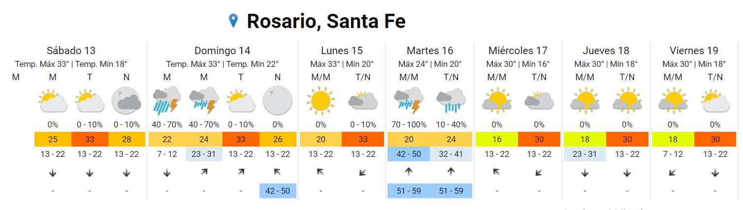 El tiempo seguirá muy caluroso en la ciudad