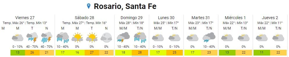 Así va a estar el clima en Rosario los últimos días de octubre.