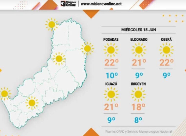 Miércoles con cielo despejado y clima estable en Misiones.