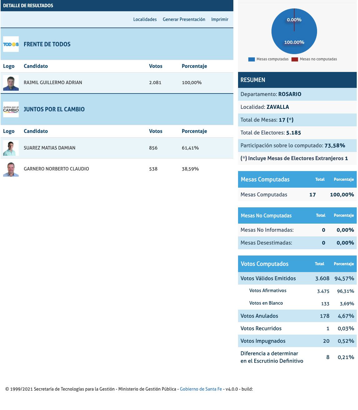 Tras las PASO 2021 en Zavalla ¿cómo terminó el recuento de votos?