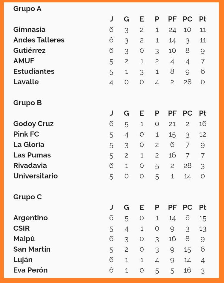 Fútbol femenino de la Liga Mendocina- Posiciones- fecha 6