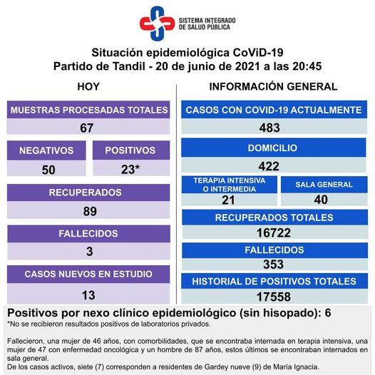 Así está la situación epidemiológica en la ciudad.