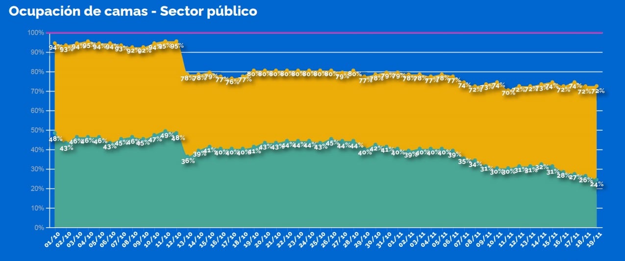 Ocupación de camas en Rosario al 20 de noviembre