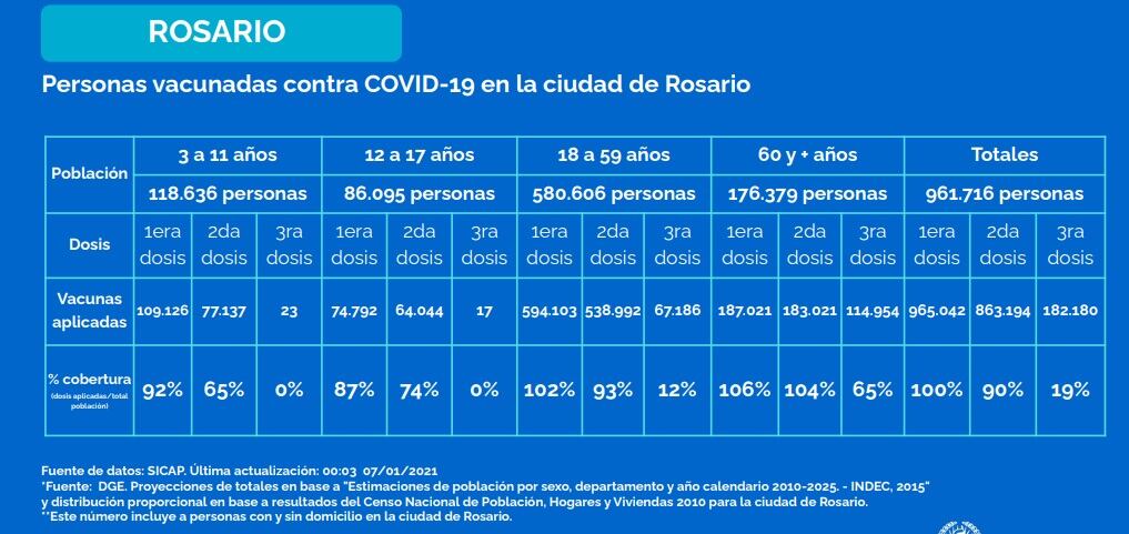 Nivel de vacunación contra el coronavirus en Rosario al 7 de enero de 2022