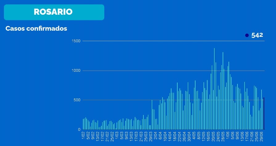 Casos de coronavirus en Rosario del 2 de julio de 2021