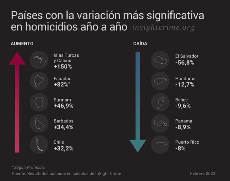 Los países que más bajaron en la tasa de homicidios de América Latina