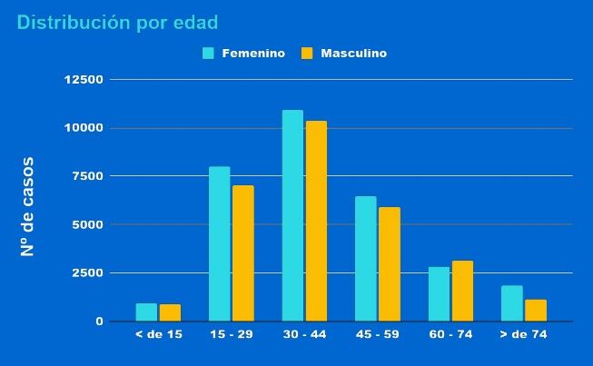 Edad de los contagiados por covid en Rosario al 27 de noviembre