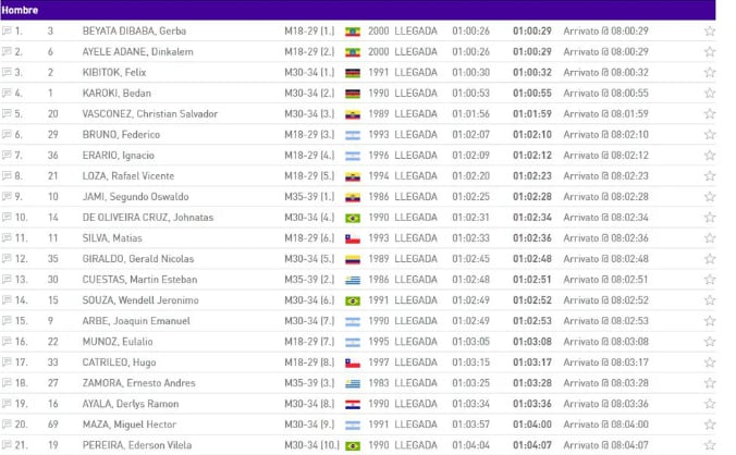 Los resultados de la media maratón en Buenos Aires.