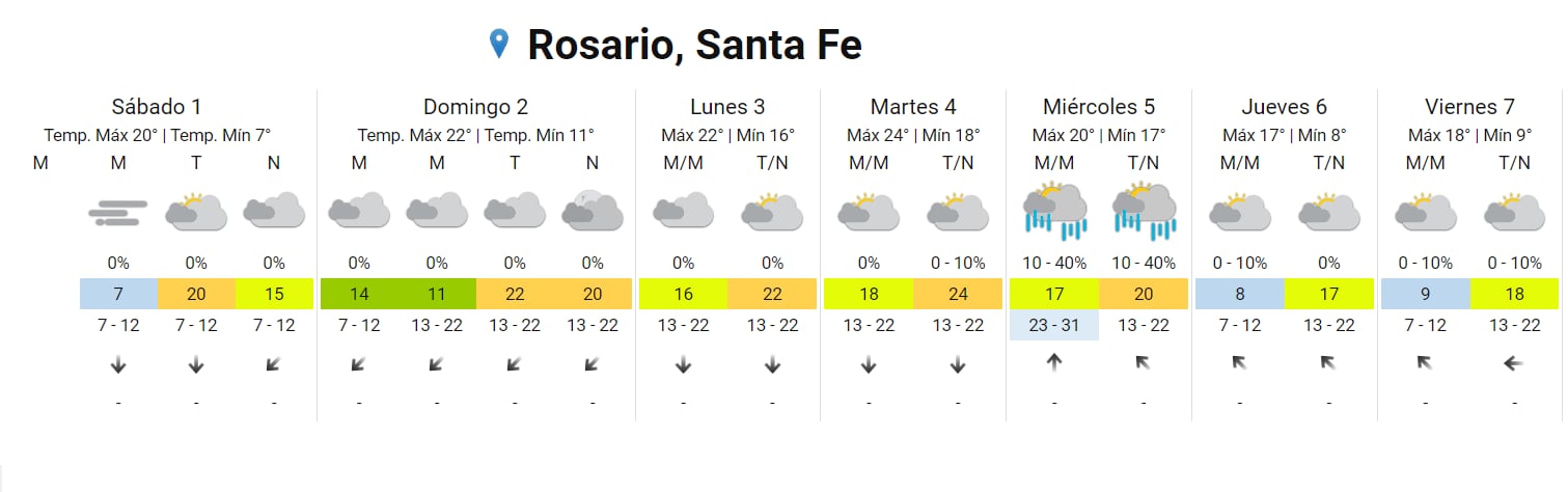 Precipitaciones el miércoles