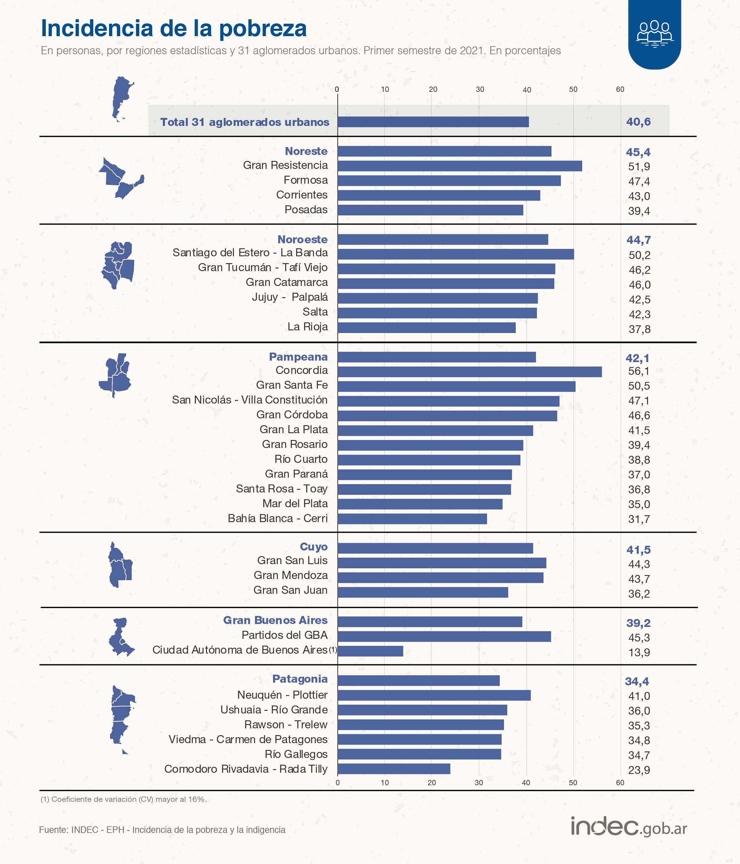 Incidencia de la pobreza según regiones. Indec