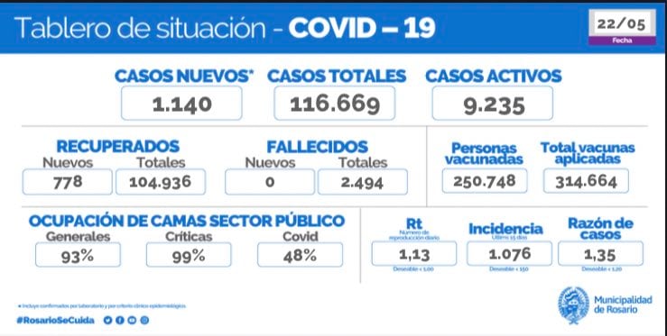 El 48% de las camas públicas ocupadas en Rosario corresponden a personas infectadas por COVID-19.