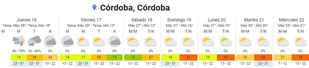 Así estará el clima en Córdoba del 16 al 22 de febrero.