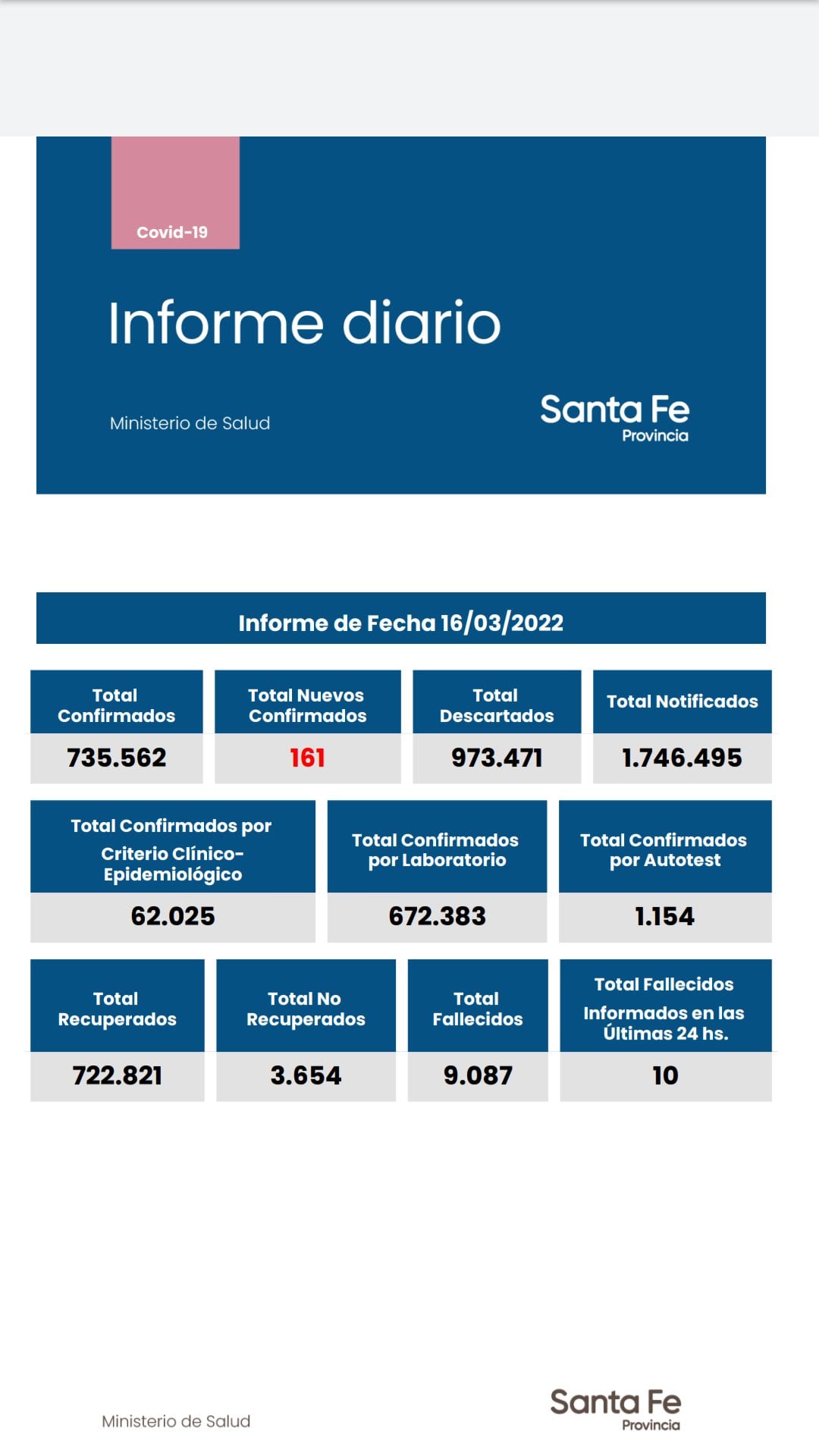 Casos de coronavirus en Santa Fe del 16 de marzo de 2022