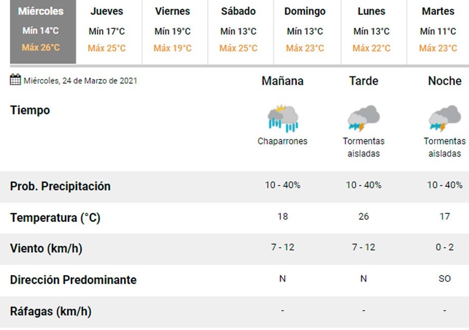 Pronóstico Carlos Paz.