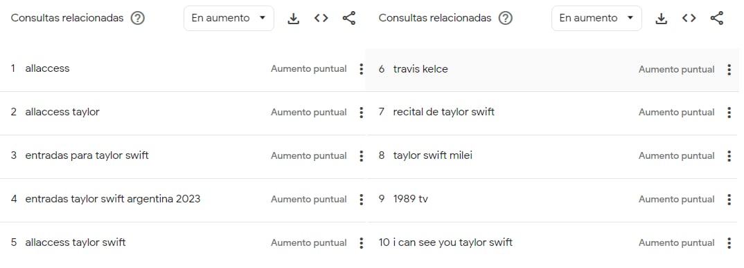 Lo más buscado en relación a Taylor Swift en el último año.