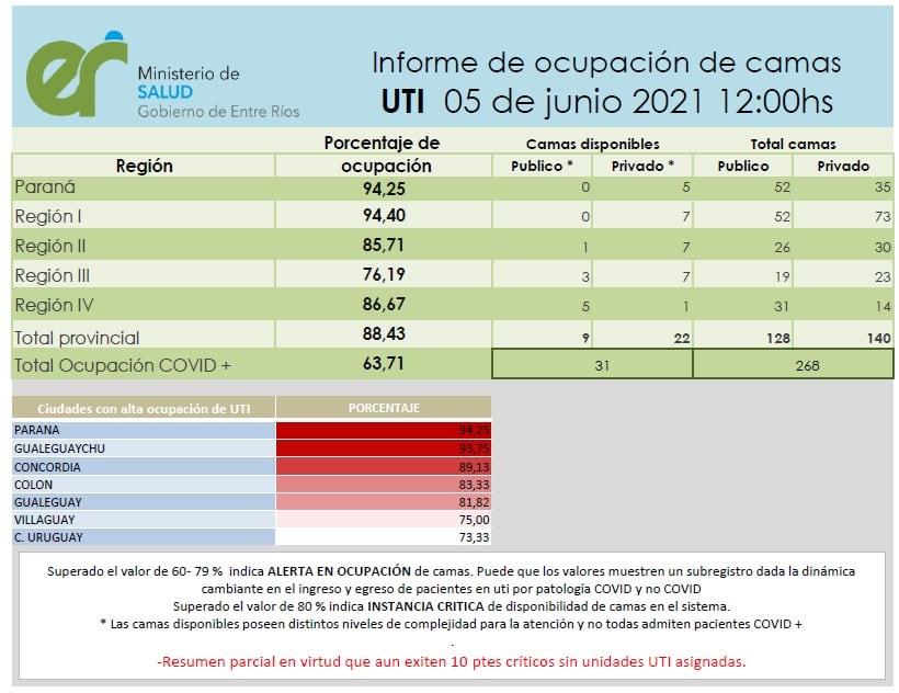 Ocupación camas UTI en Entre Ríos