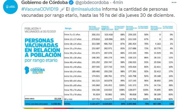 La cantidad de cordobeses vacunados hasta este 30 de octubre.