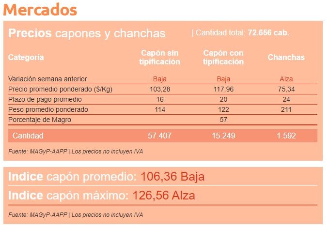 Precios Porcinos, capón y chanchas