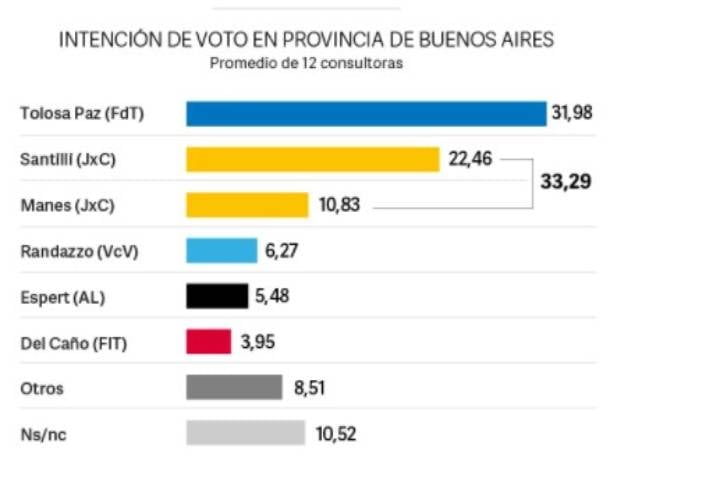 Los promedios de las distintas encuestadoras. (Gentileza Diario Clarín)