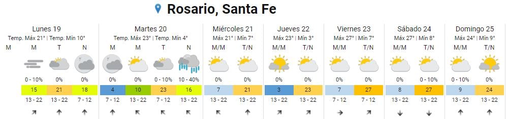 Así estará el clima durante la "semana de la primavera" en Rosario.