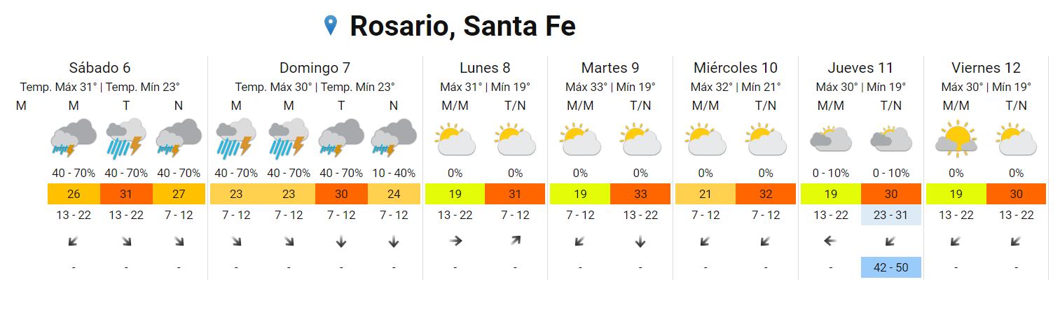 Seguirán las temperaturas altas en la ciudad