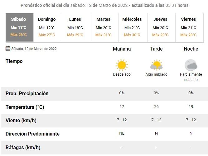 Pronóstico en Rosario del 12 de marzo de 2022