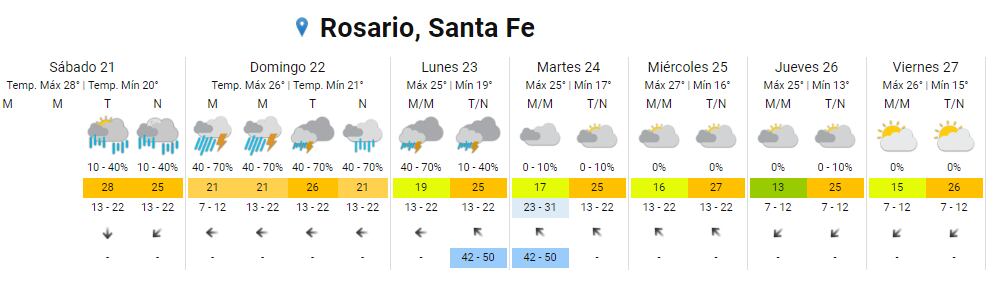 Tiempo lluvioso para el finde