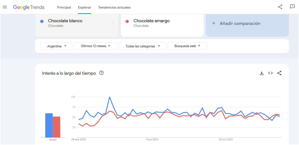 Google Trends nos señala cuál es el chocolate más buscado en Argentina