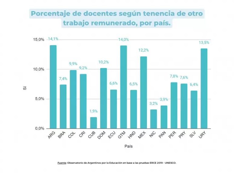 Los docentes que tienen otro trabajo remunerado por fuera de las escuelas.