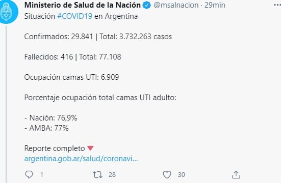 Los números a nivel nacional siguen altos, pero por debajo de los picos.