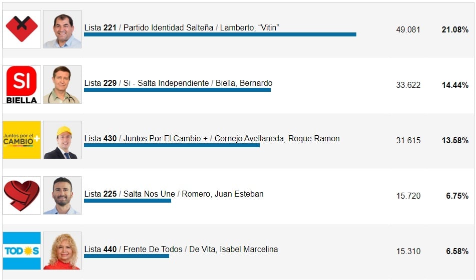 Así quedó la elección de Diputados por Capital.