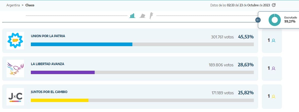 Los resultados provisorios de las elecciones presidenciales en Chaco.