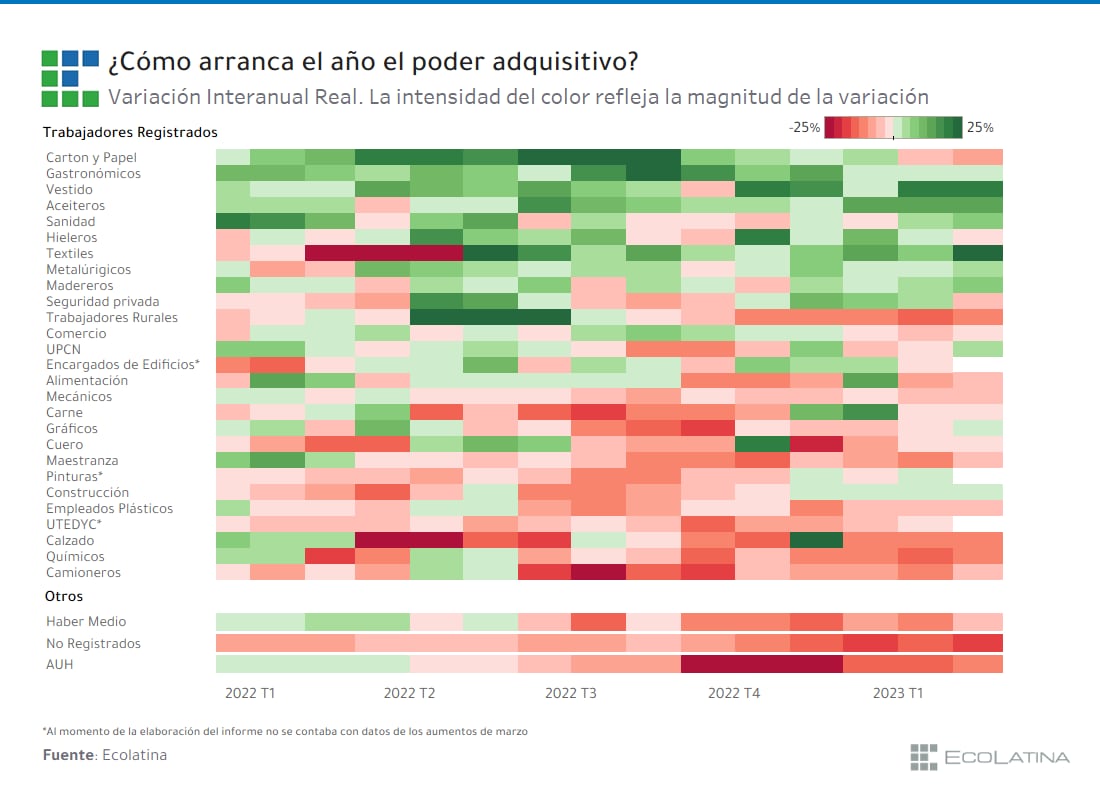 Sector por sector, cómo fue la evolución del salario.